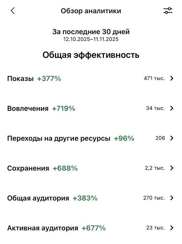 Аналитика Pinterest Анастасии: +377% роста
