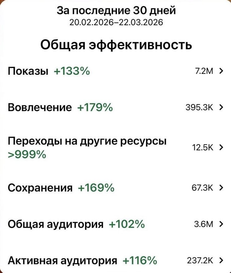 Аналитика Pinterest Полины: рост до 7,2 млн показов